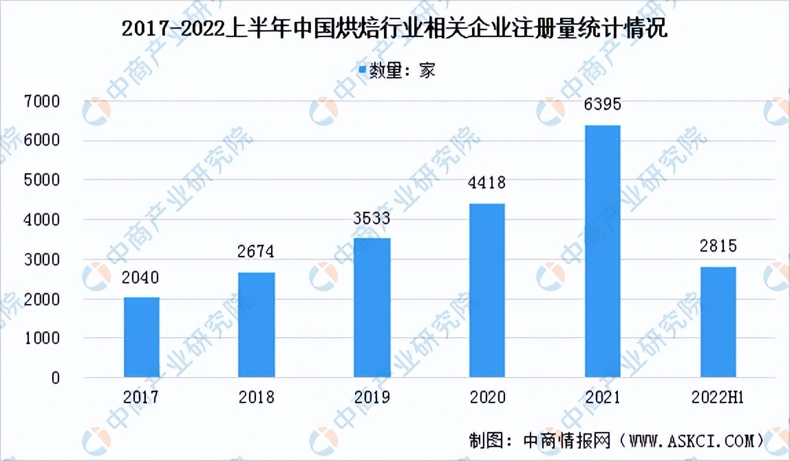 2022年烘焙食品前景,2022年烘焙行业报告