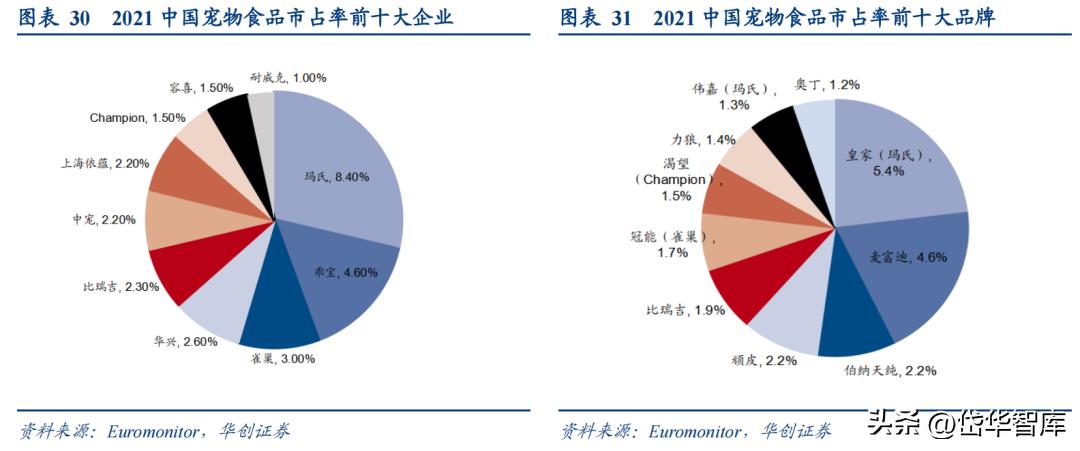 乖宝宠物食品集团市场前景,宠物龙头企业现状