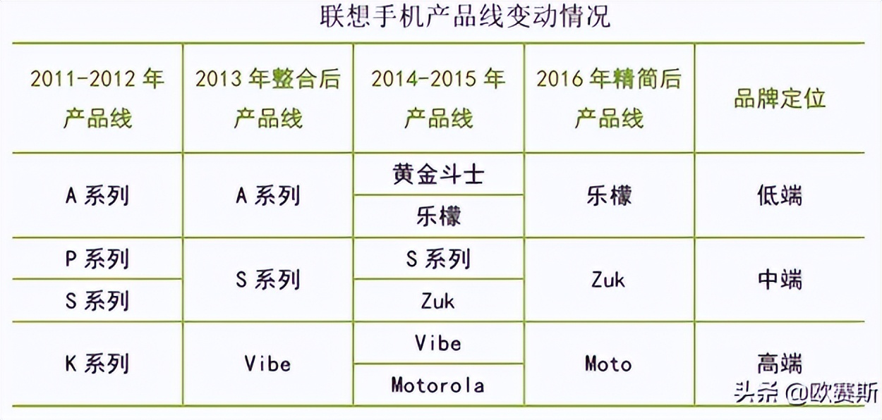 联想手机为什么重回市场,联想手机是如何衰落的