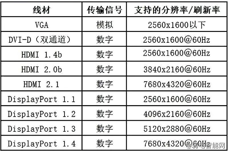 dvi接口和vga接口和hdmi区别,vgahdmidvidp有啥区别