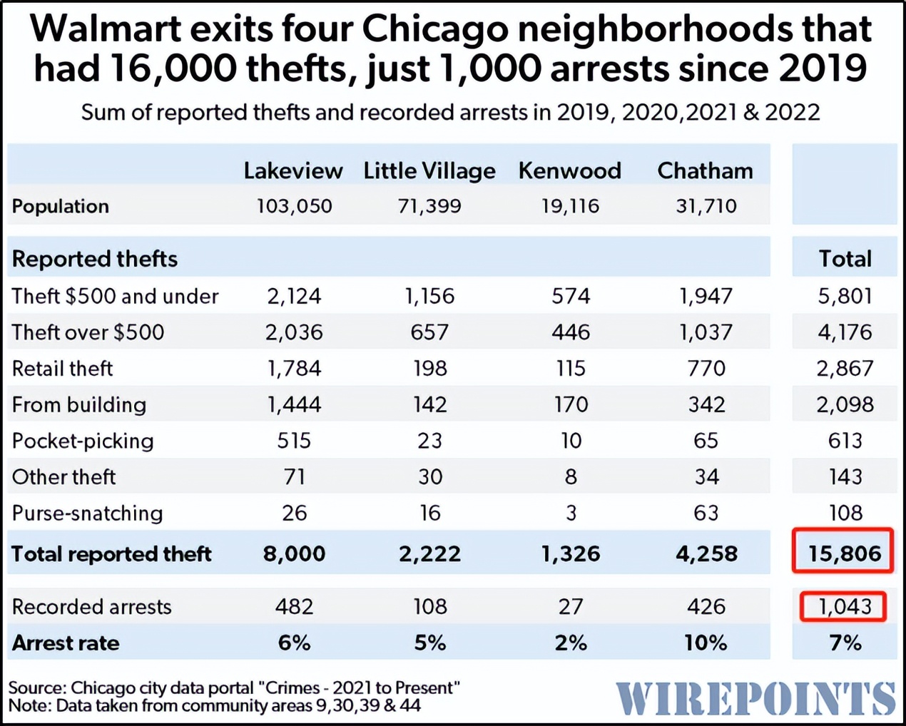 沃尔玛被零元购芝加哥关店,沃尔玛被零元购关门
