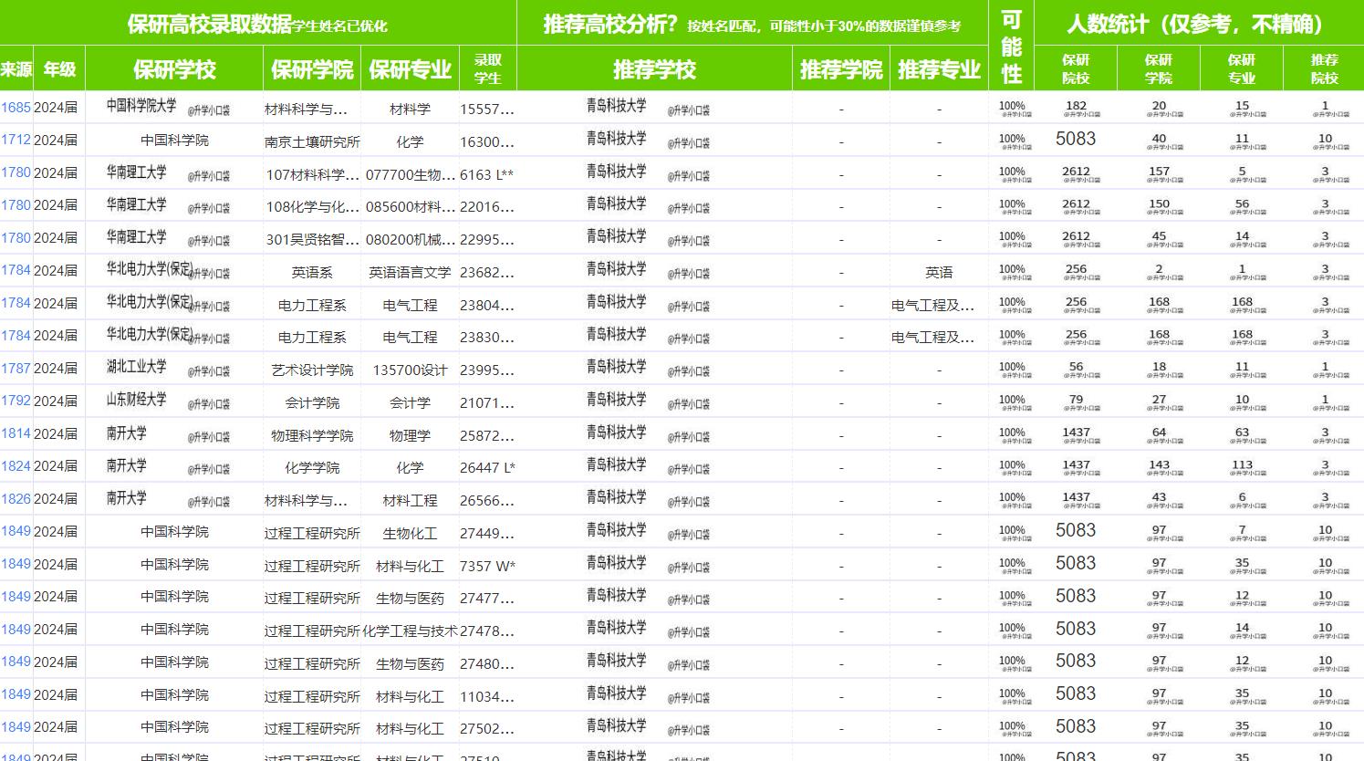 2023年青岛科技大学保研名单,青岛科技大学2024年保研人数