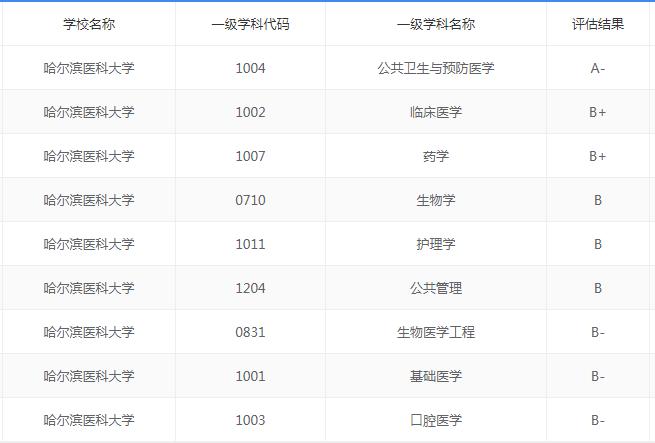 最被低估的医科大学，实力不逊211，就业很不错