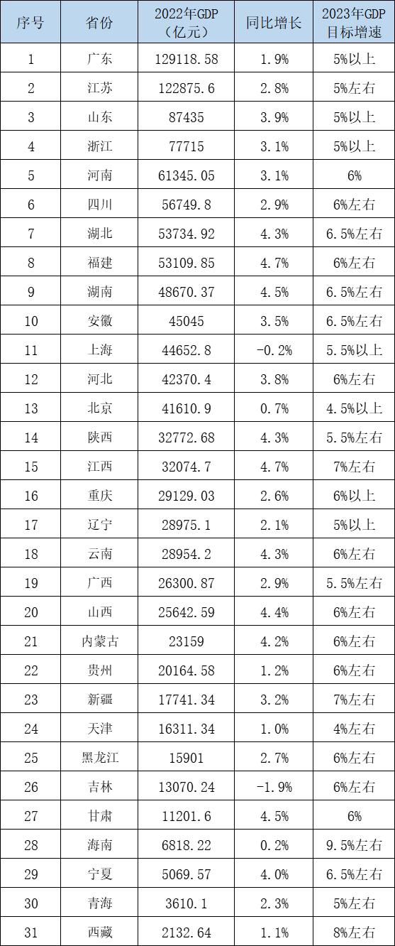 2022年江西一季度gdp预测,2022年第一季度江西各市gdp增速