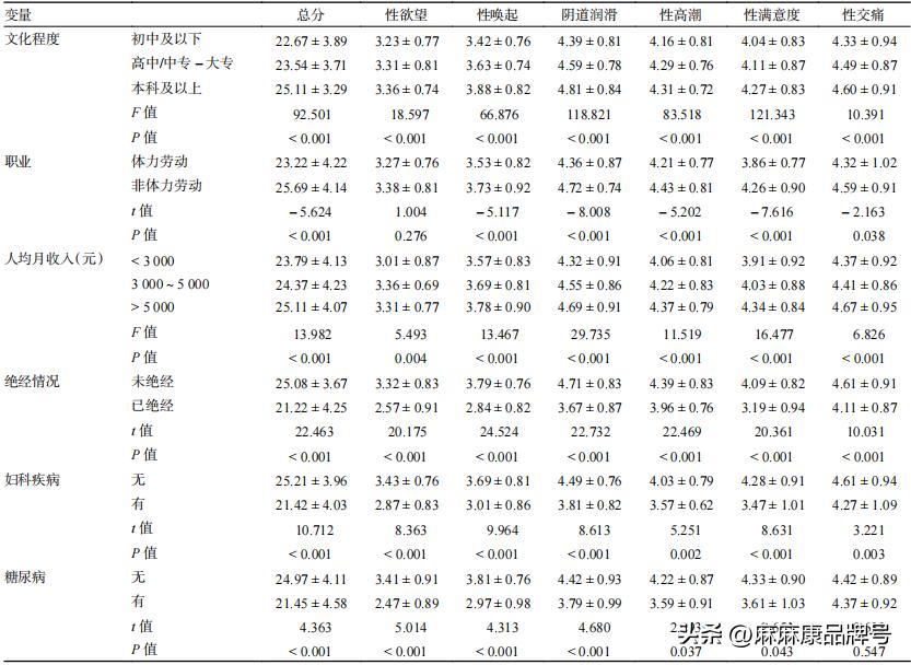 中国女性性功能障碍现状及影响因素