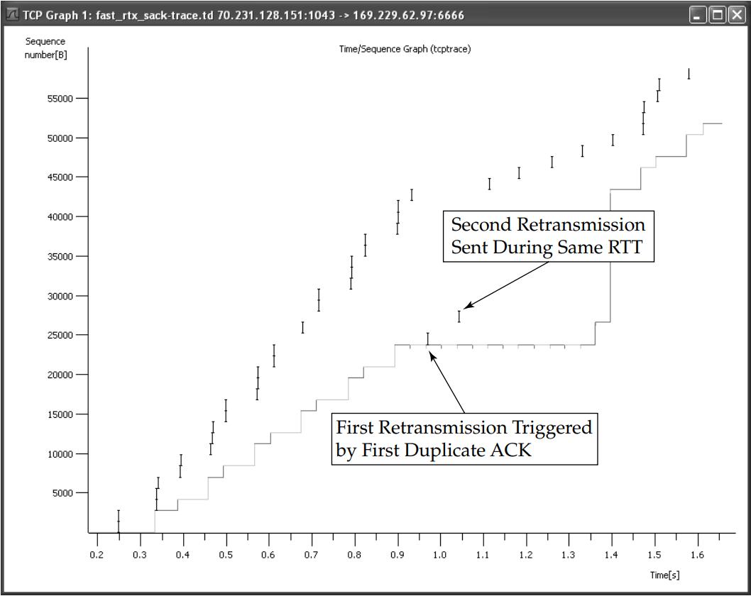 tcp超时重传避免数据丢失,tcp重传超时还能收数据吗
