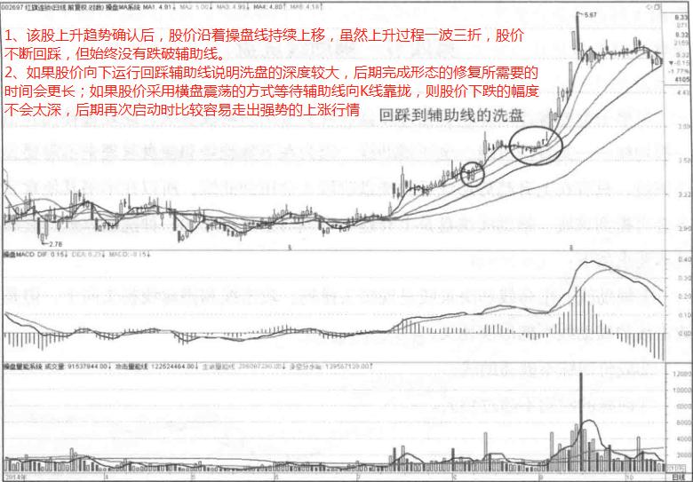 如何看筹码峰判断主力洗盘或出货,炒股短线知识