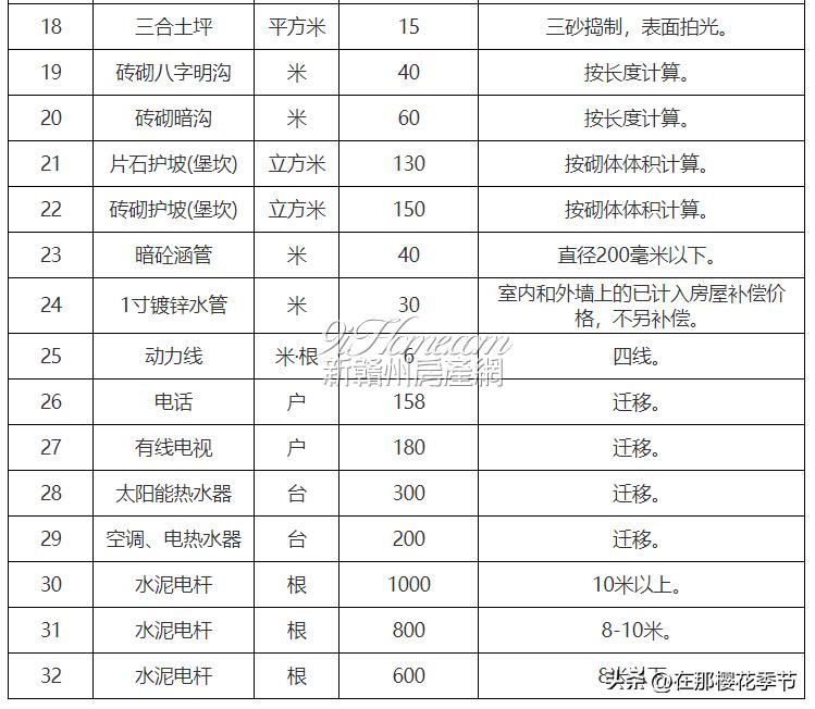 赣县区湖江大桥,赣县征地拆房补偿表
