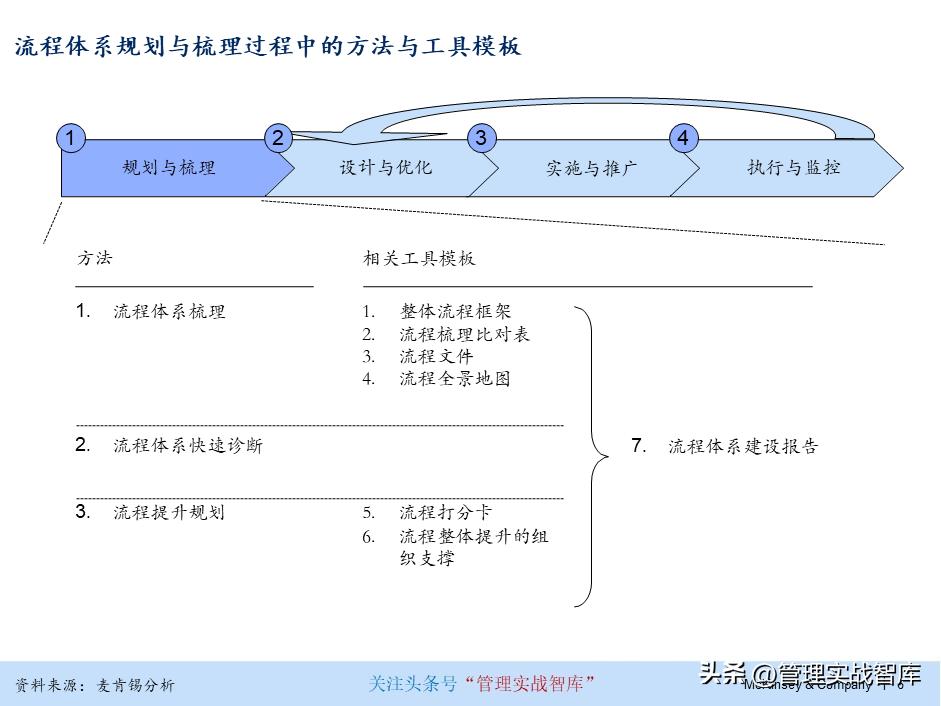 产业园招商运营流程及体系搭建,连锁标准化运营体系的建立与执行