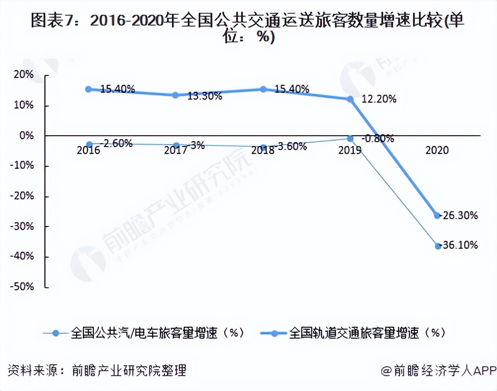 城市公交现状和未来发展的报告,城市公交行业分析