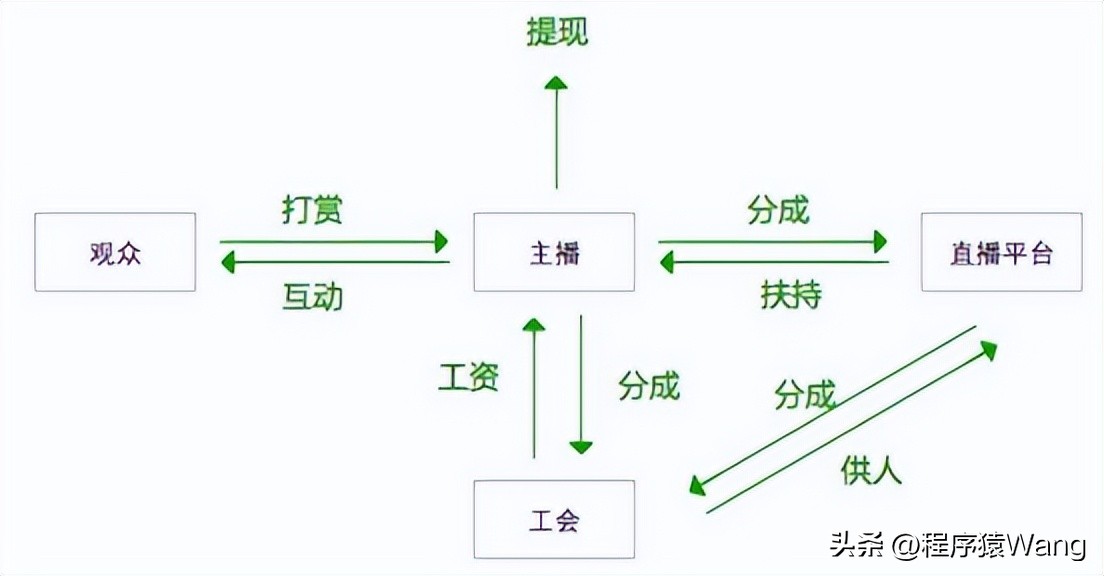 直播运营与商业模式,直播商业模式运营方案