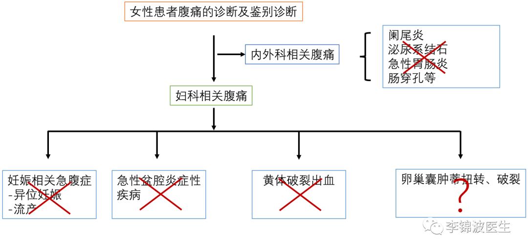 10公分的卵巢囊肿开腹好还是微创,卵巢囊肿大怎样动手术