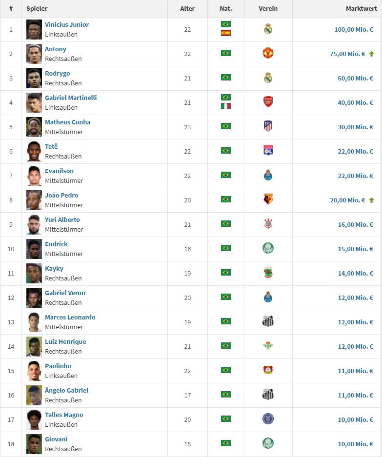 足坛人才井喷,2019巴西足坛10大新星妖人