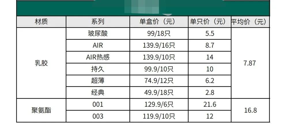 为什么0.01避孕套那么贵,避孕套便宜和贵的有什么区别
