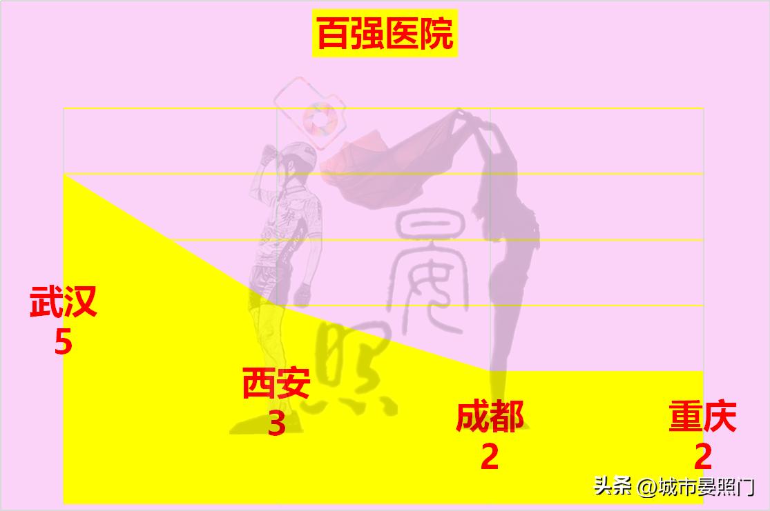 内陆四大城市：武汉稳居第一，重庆力压成都，西安掉队