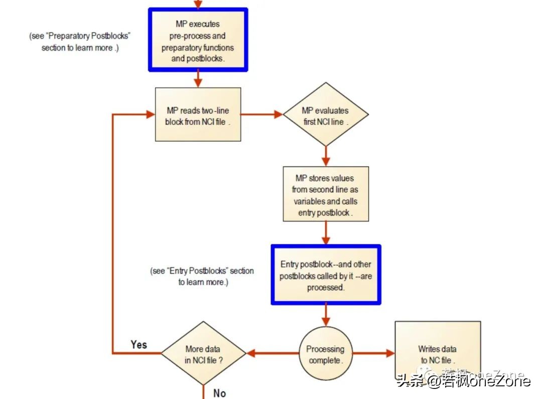 mastercam后处理入门与运用,mastercam后处理怎么添加m代码