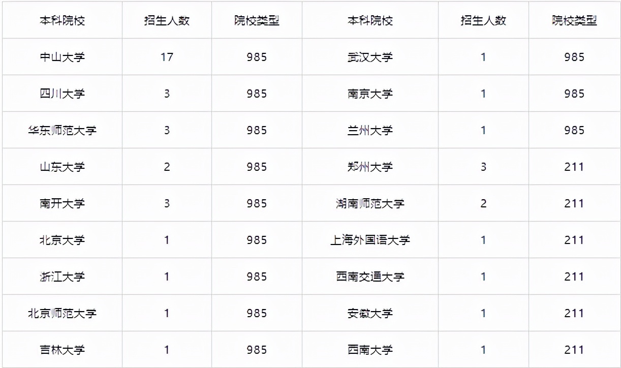 大批北大毕业生保研武大中大：学习难保研难，00后成最辛苦一代