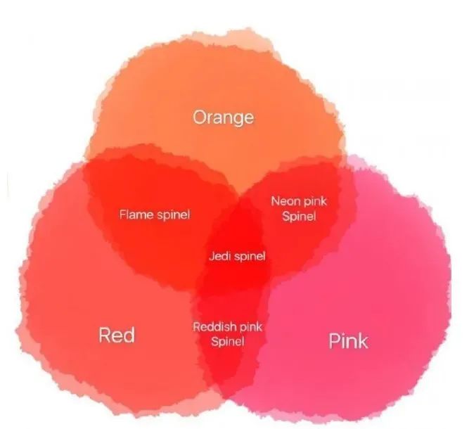 尖晶石价格排名一览表,尖晶石各级别价格表