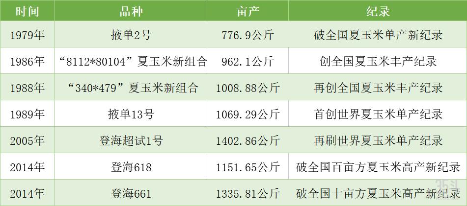 登海682玉米最高产量多少,登海605夏播玉米平均亩产多少斤