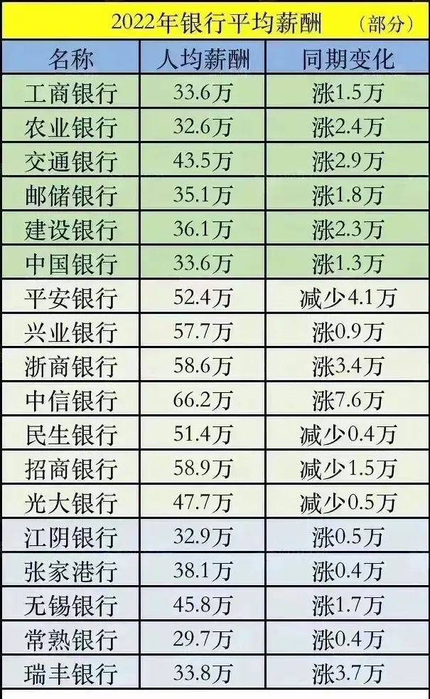 银行员工降工资,银行员工收入下降怎么处理