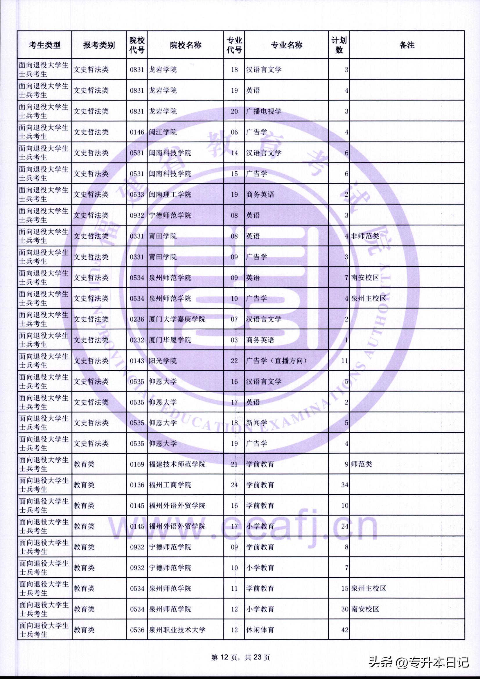 福建2021年专升本报考人数,2023福建专升本招生计划人数