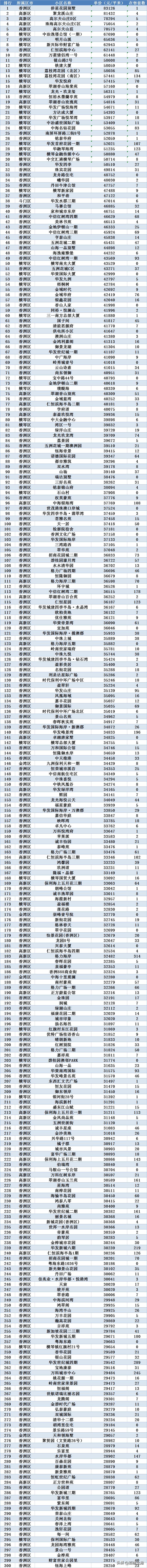 珠海房价最高的楼盘,珠海房价最便宜的小区