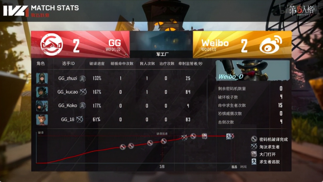 第五人格ivl夏季赛gg战队,第五人格ivl夏季赛gg对gr夺冠回放
