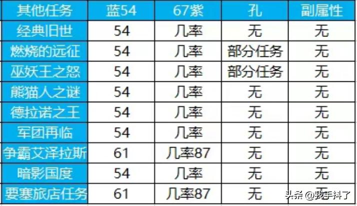 魔兽u20什么任务值得做,魔兽世界u19战士战场