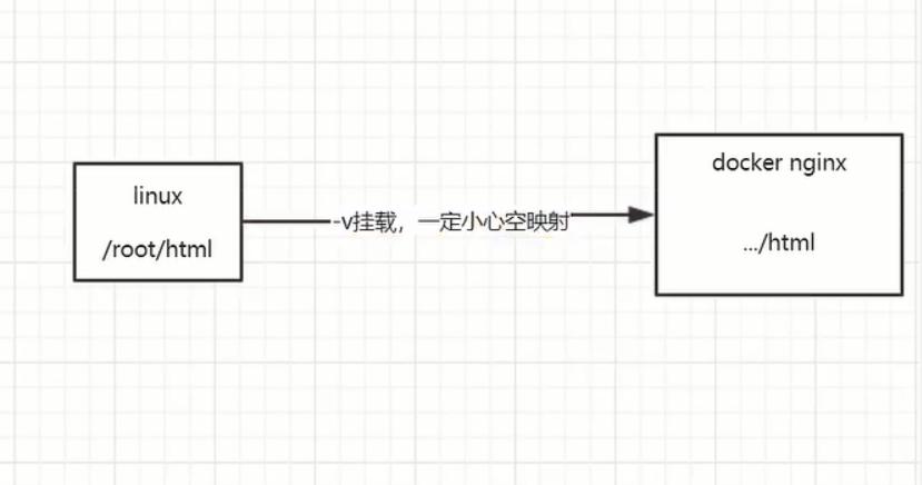 docker网络存储,云原生1.5docker进阶实战