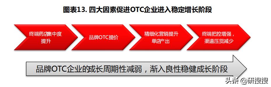 otc营销现状及趋势,otc数字化营销报告