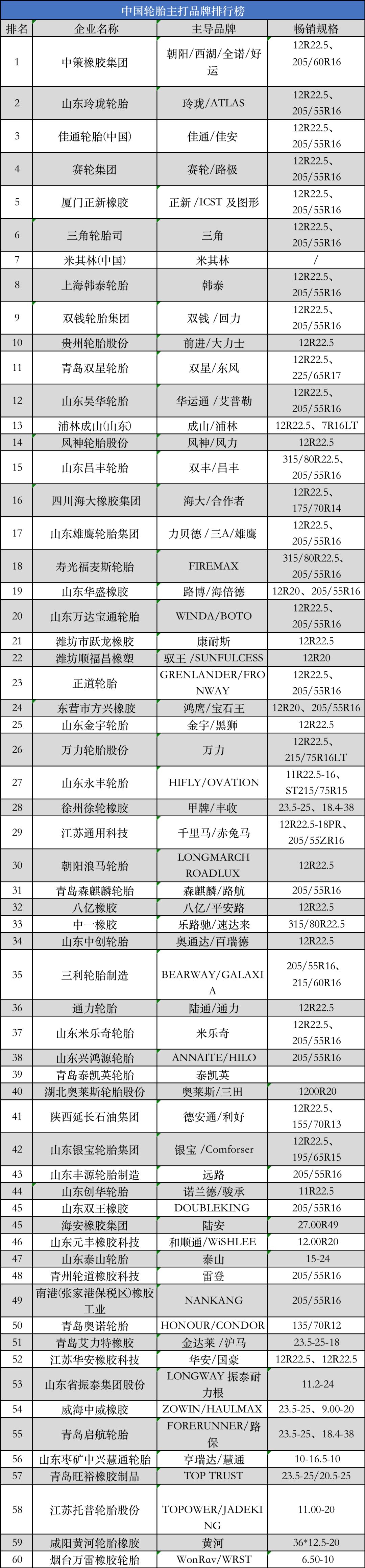 2022轮胎品牌排名,2021年中国轮胎品牌排行榜前十名