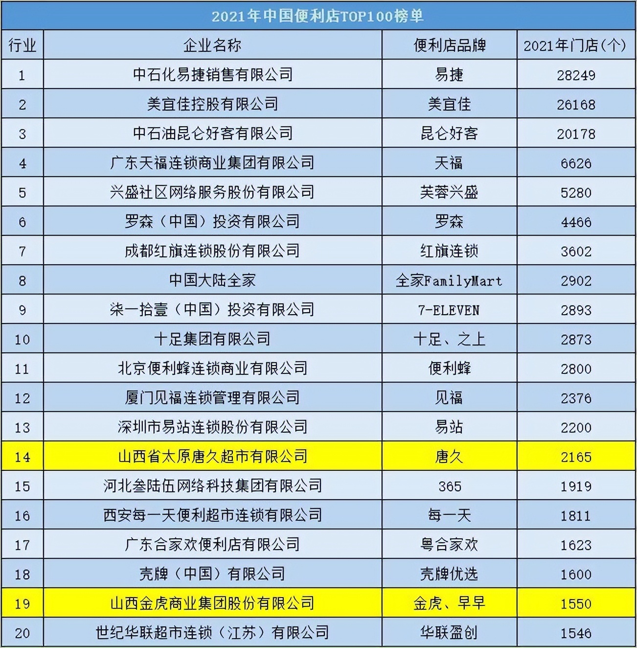 山西太原便利店现状,太原市一哥