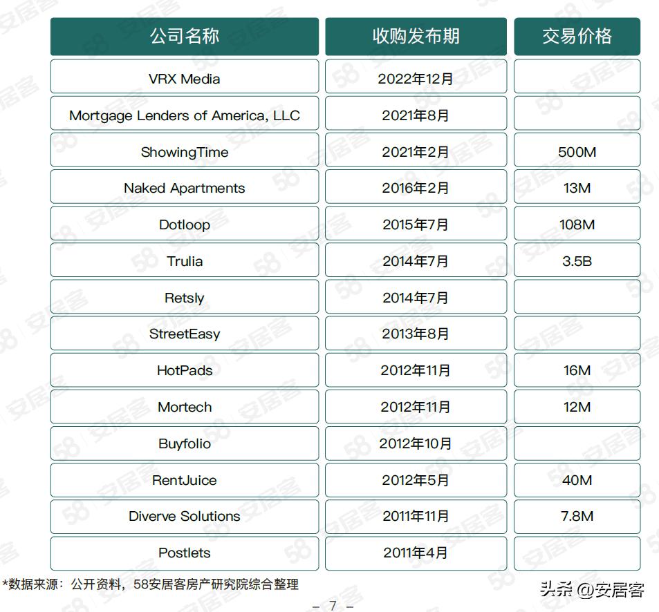海外地产观察：从发展历程看美国头号房产平台Zillow的成功与困境