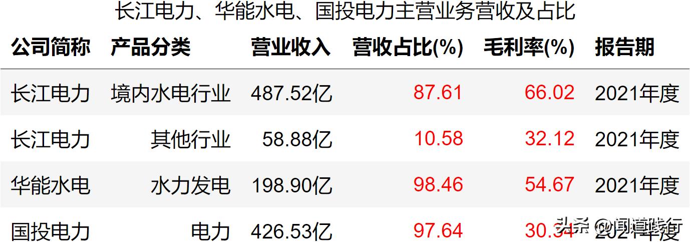华能水电和长江电力哪个值得投资,长江电力华能水电