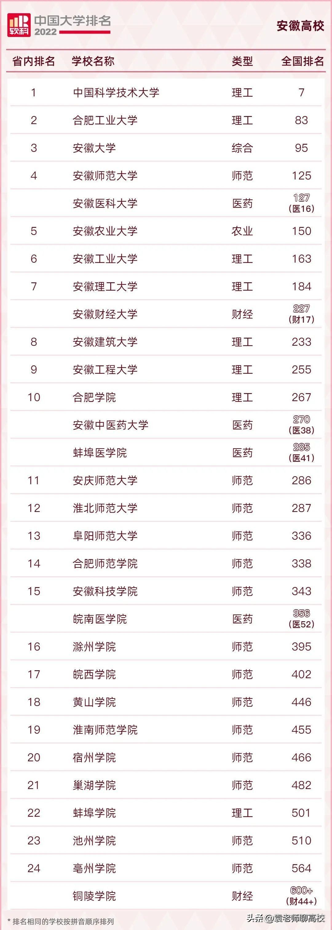 池州学院和蚌埠学院哪个好,池州学院和阜阳师范大学
