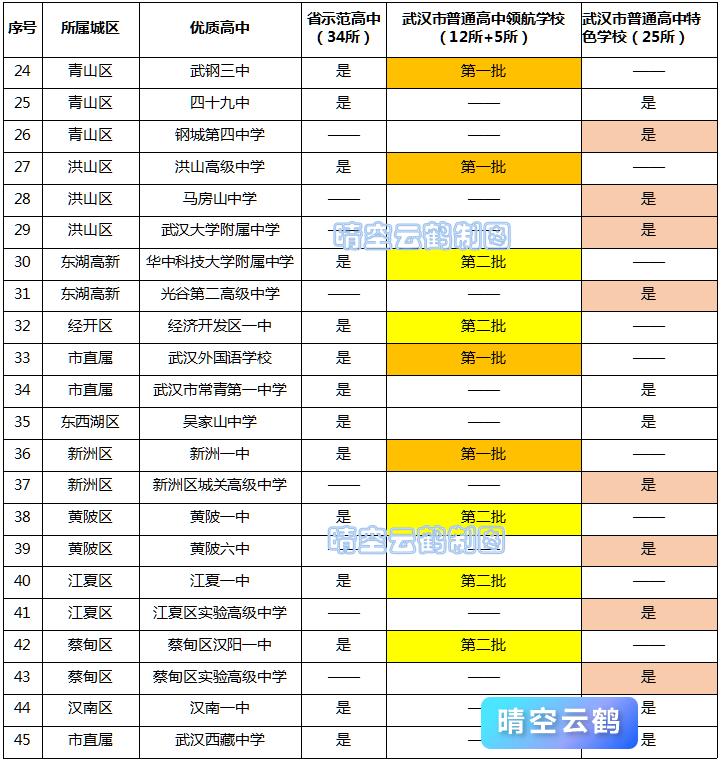 晴空云鹤:一花开后百花杀,2023武汉高中高考成绩喜报背后的隐忧