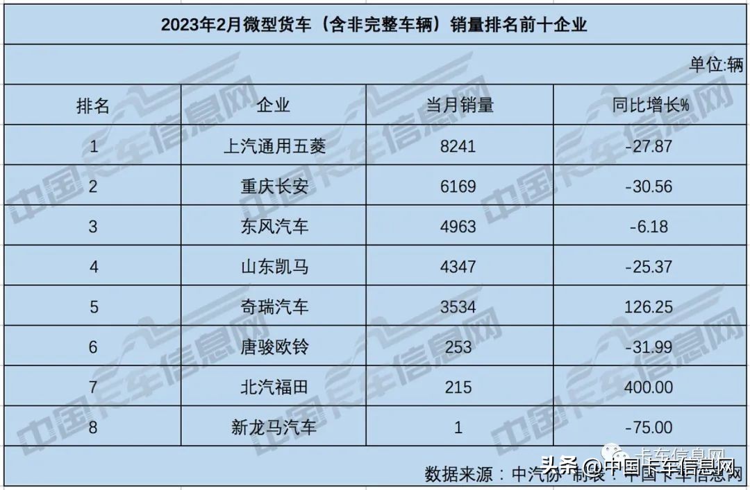 中国重汽晋级亚军陕汽进前三,陕汽重汽销量排行榜