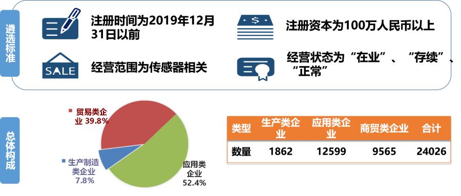中国的传感器市场现状,我国传感器的研究现状