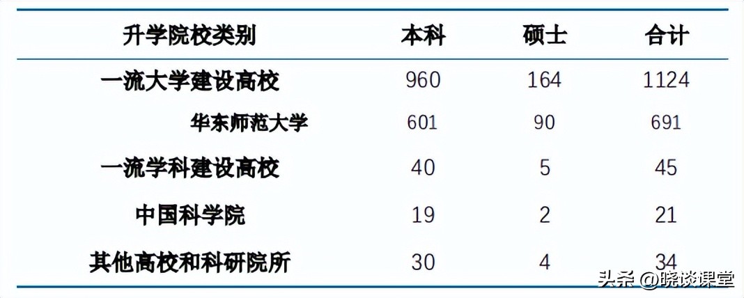 华东师范大学2022届毕业生就业质量报告