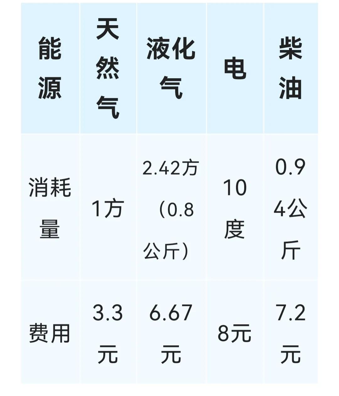 饭店天然气租赁费,餐饮天然气一个月费用