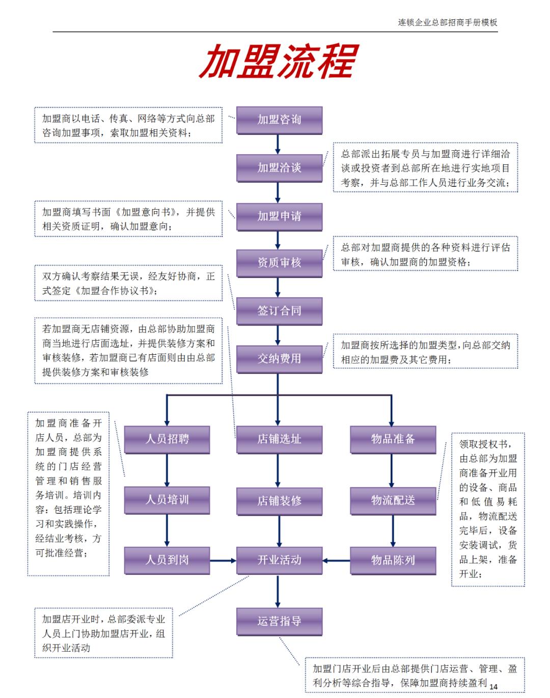 连锁店招商加盟计划书,连锁加盟招商方案100字
