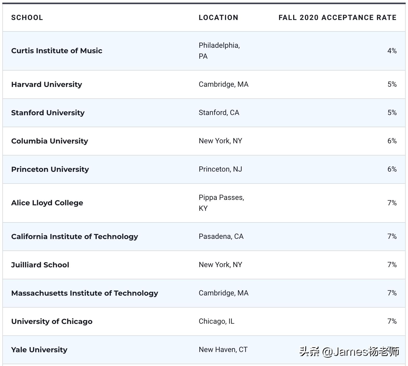 2022美国大学各校放榜时间,上海国际高中美国名校录取