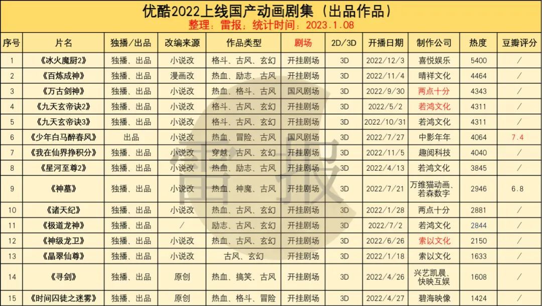 国产动画2022：154部作品，“爱优腾B”出品各占多少？|雷报