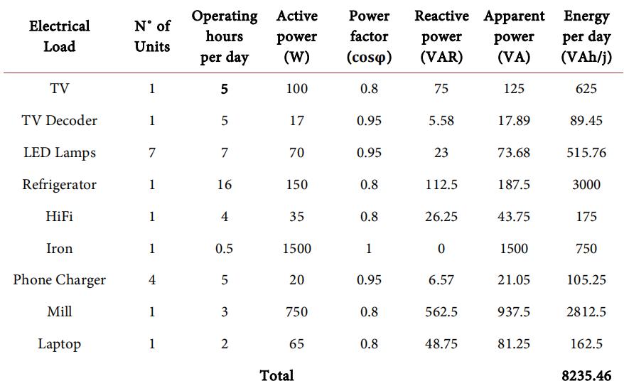 太阳能电池板，在小型磨粉机的独立光伏系统中的经济性分析