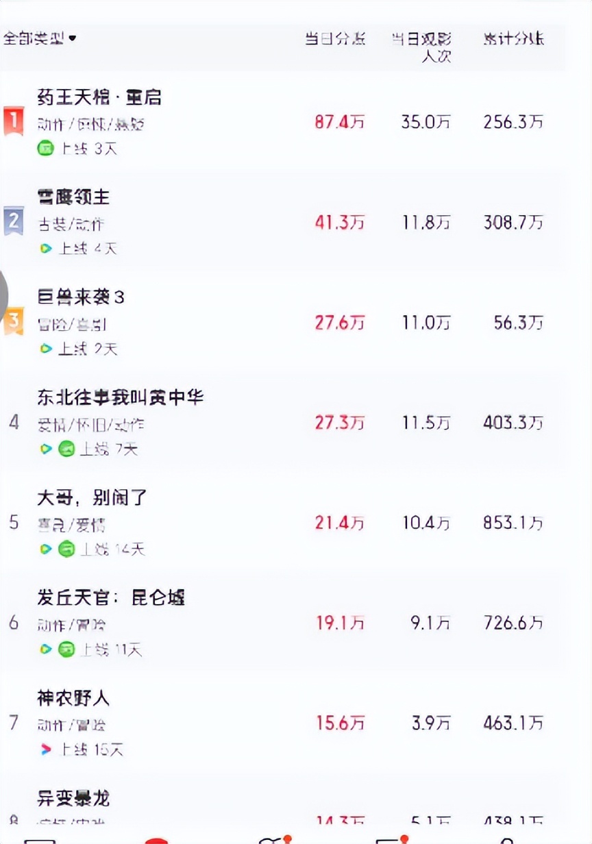 选演员可得走心点！《我心飞扬》定格到628万！票房比不上网大