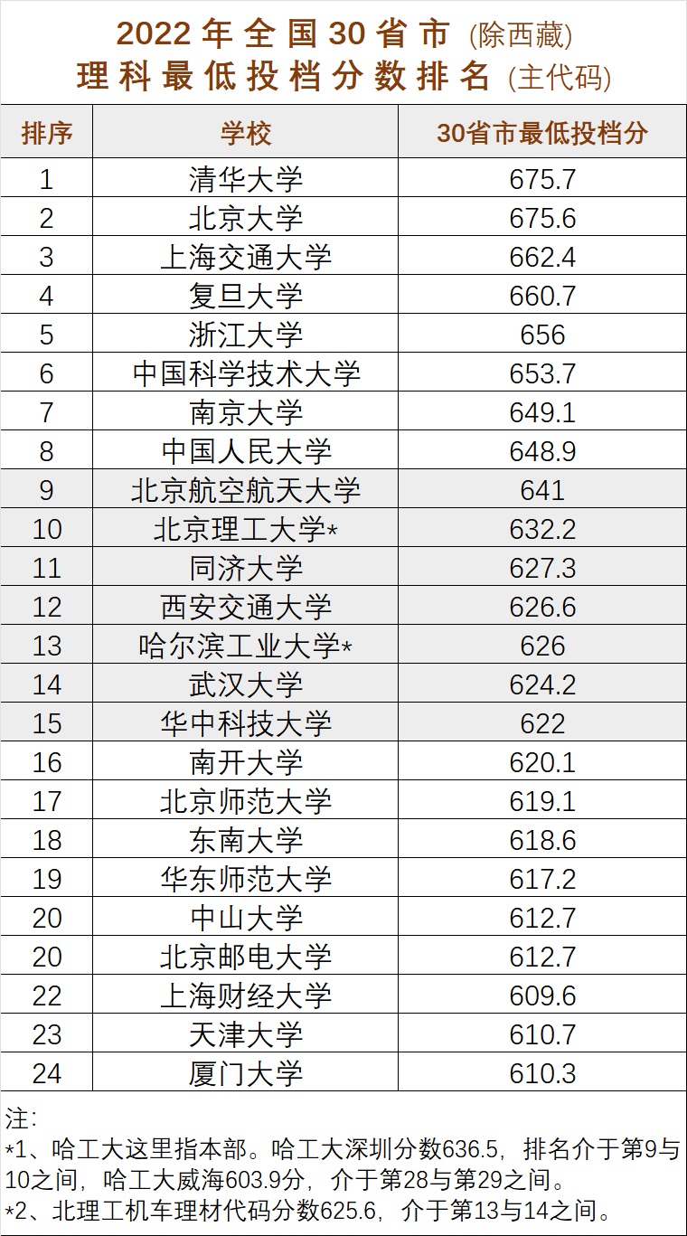 哈工大西交北理工怎么选,北理工武大华科大怎么选