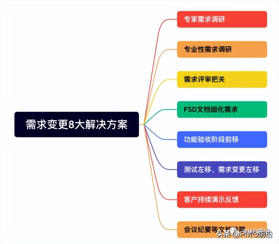 史上最详尽的解决需求变更难题的8大方案【洞见5】