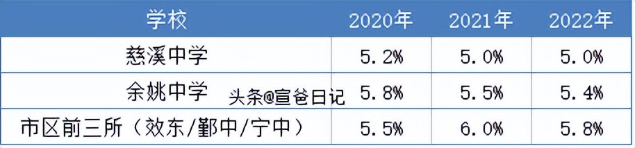 慈溪市各高中本科率,慈溪市各初中普高升学率排名情况