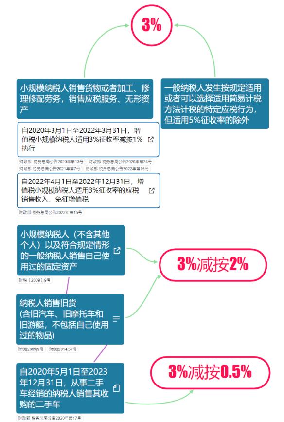 2024年增值税一般纳税人税率表,自4月1日起增值税税率有哪些调整