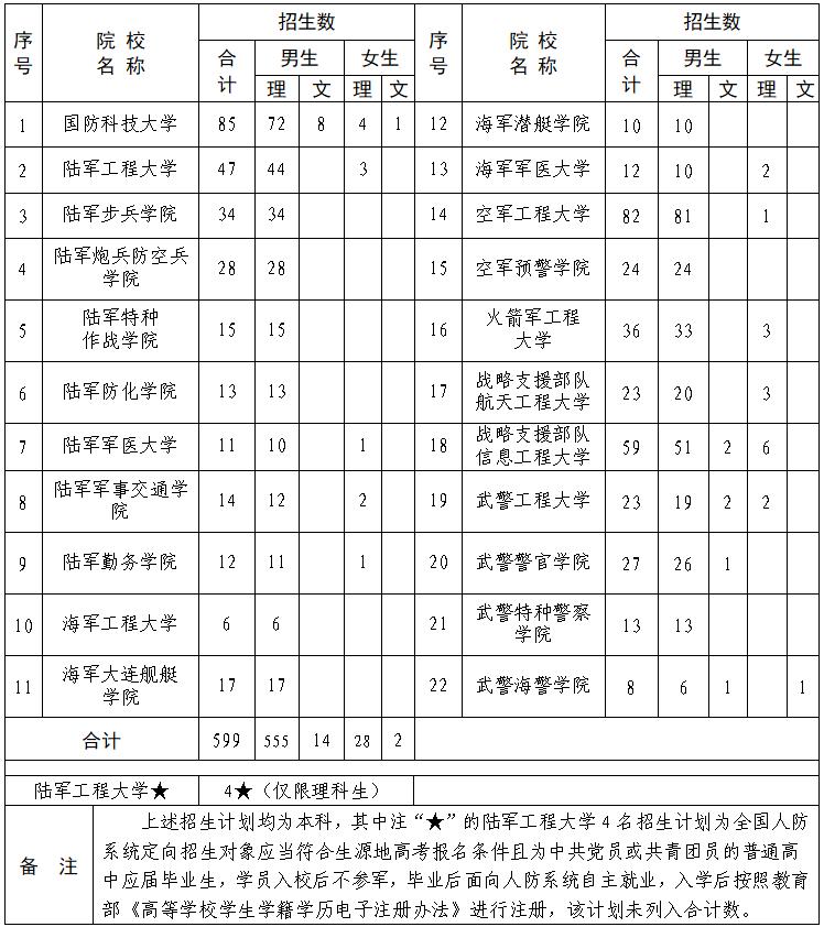 军队院校2024年报考时间,2023年高考报军事院校需什么条件